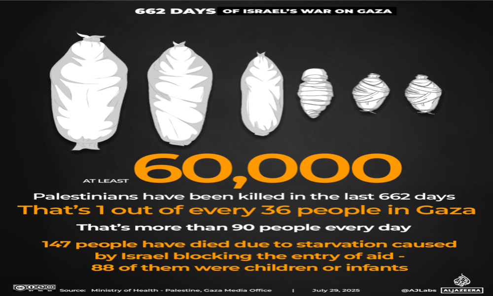 Death toll from Israel’s war on Gaza surpasses 60,000 Palestinians